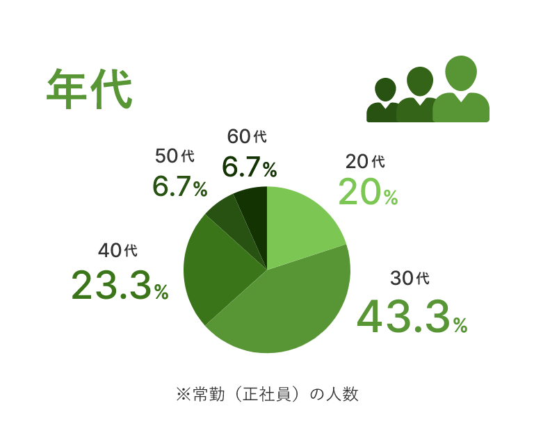 年代　20代20% 30代43.3% 40代23.3% 50代6.7% 60代6.7%