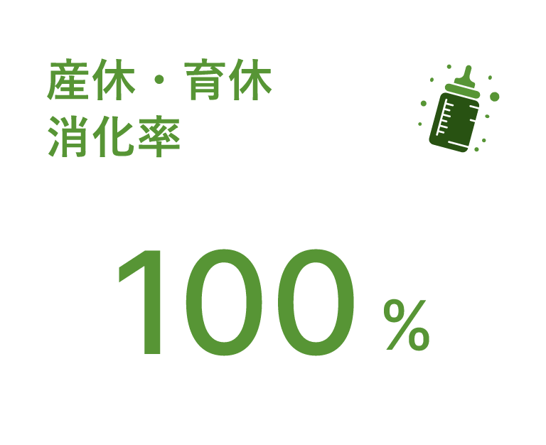 産休・育休消化率100%