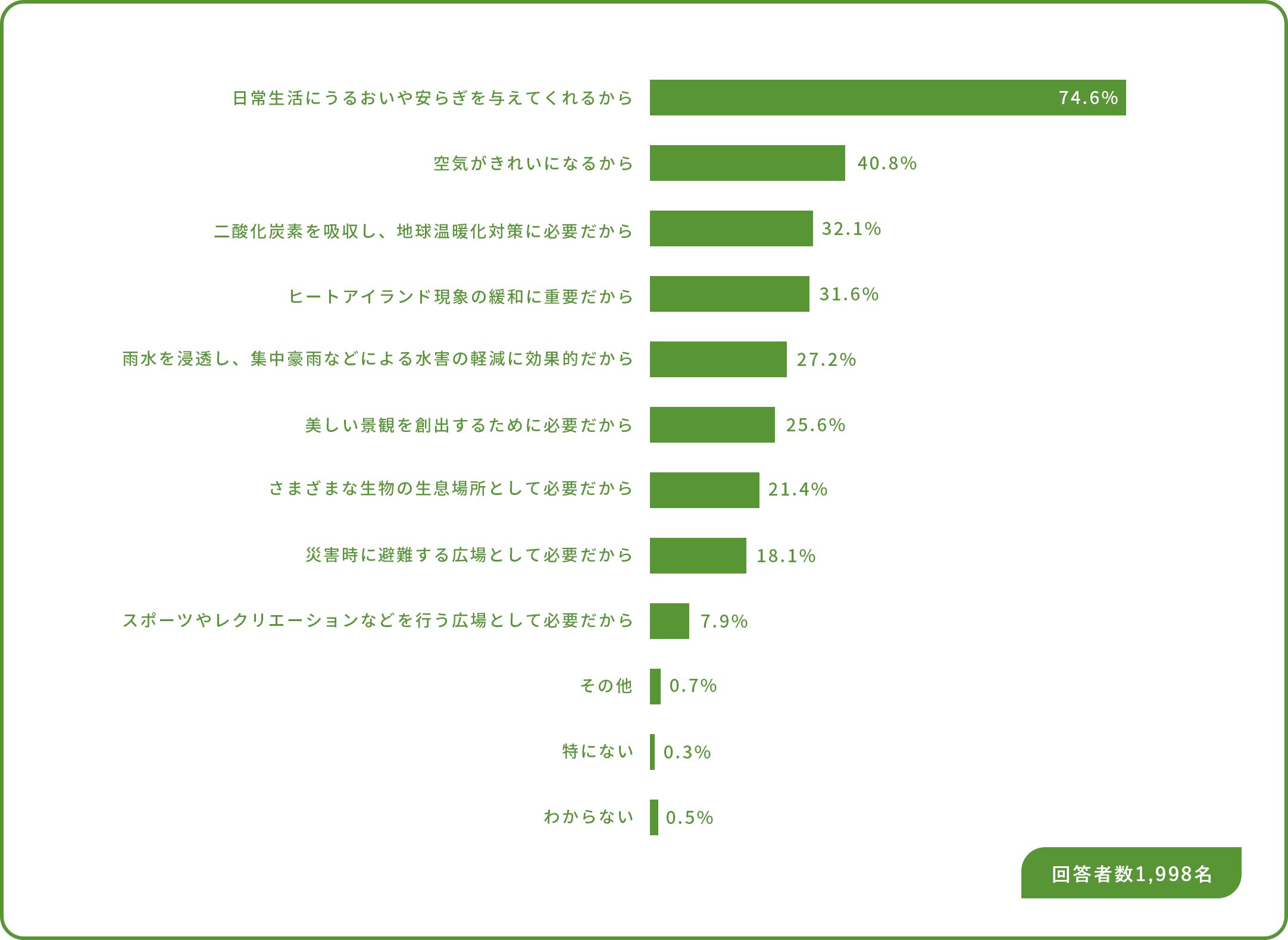 東京都生活文化局「東京の緑・景観・屋外広告物に関する世論調査〈概要〉