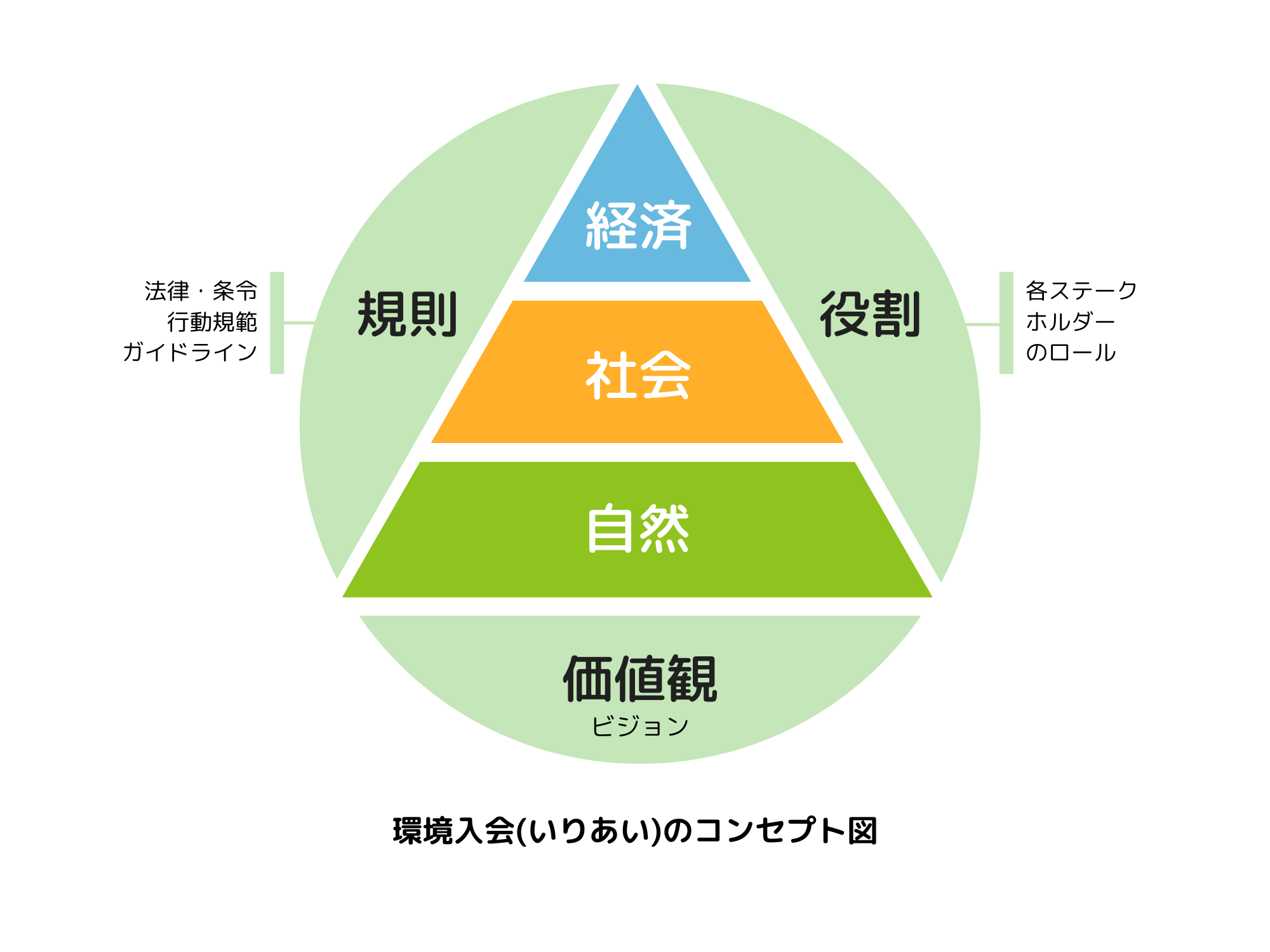 環境入会(入会)のコンセプト図：NPO birth が発行した『環境入会に関する一考察』では、環境入 会を「地域社会に関わる人々が協働で地域全体の持続性を図って いくための『目標とすべき基準』」と解説している。環境入会地と は、コミュニティが関わる都市の公園・緑地のこと。三層を囲む「規 則」「役割」「価値観」は、環境入会地の秩序を規定する枠組み。人々 の「価値観」により、三層のバランスと「規則」「役割」のあり方 が決定される
