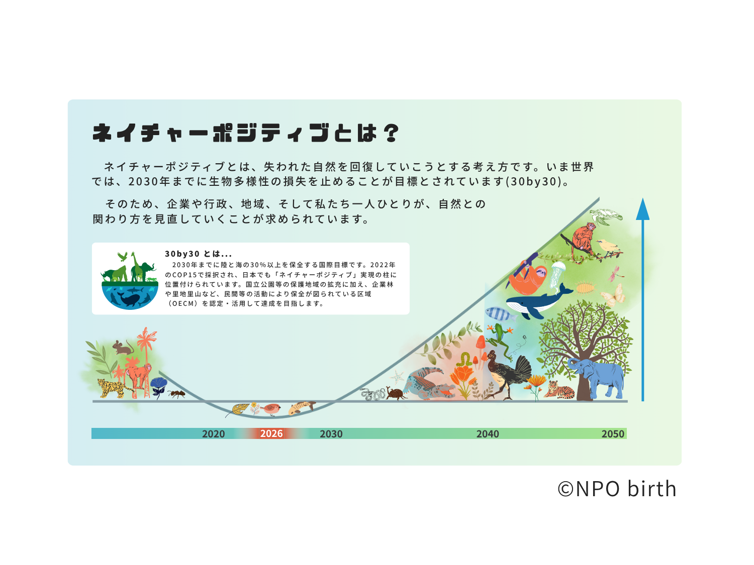 ネイチャーポジティブ・30by30の図解